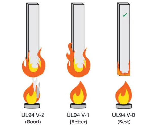 Brief Interpretation of the Flammability UL94 Test Standard - Susheng ...